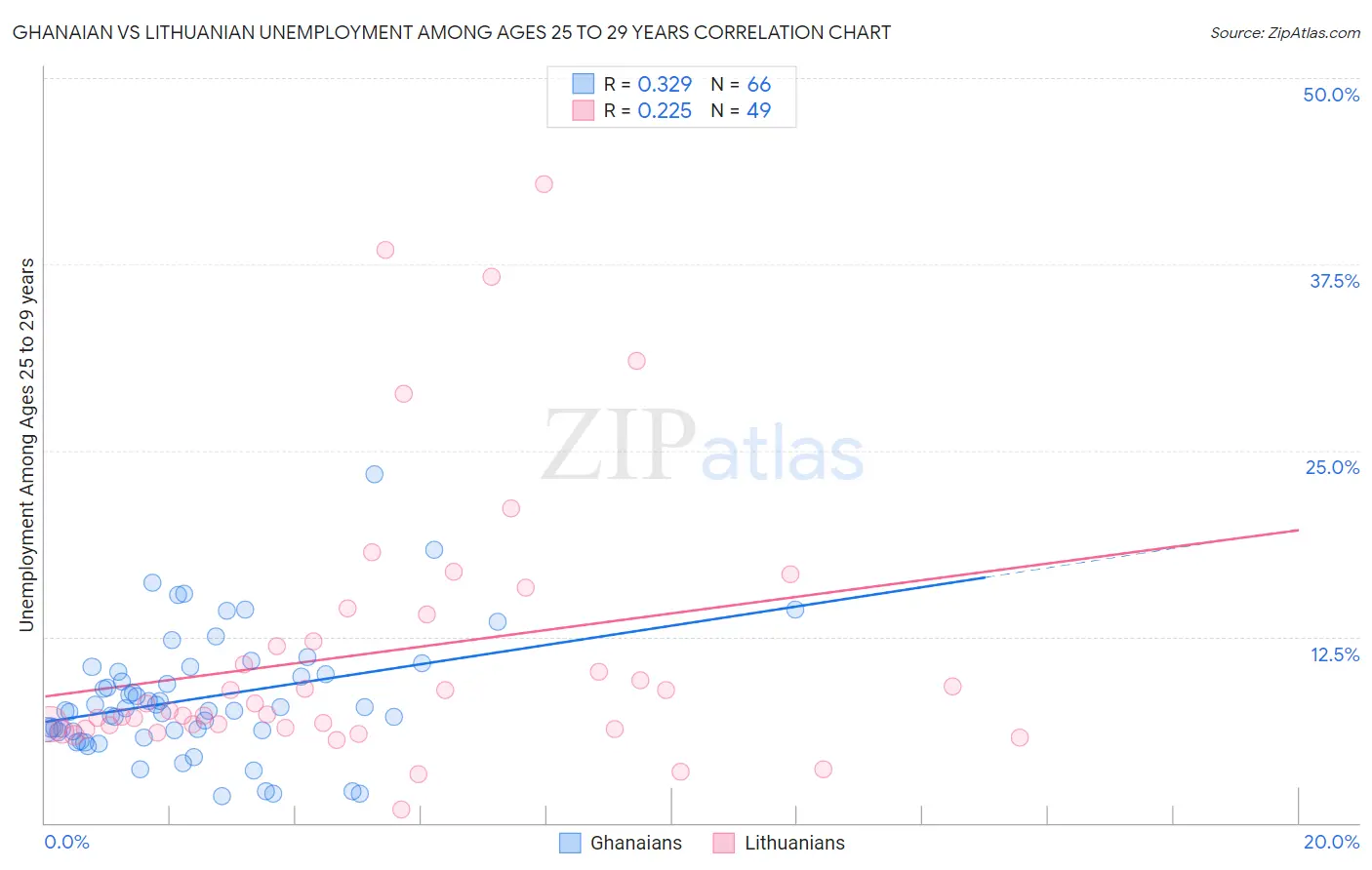 Ghanaian vs Lithuanian Unemployment Among Ages 25 to 29 years