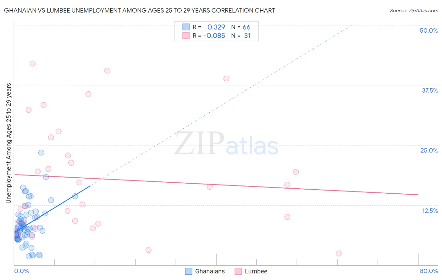 Ghanaian vs Lumbee Unemployment Among Ages 25 to 29 years