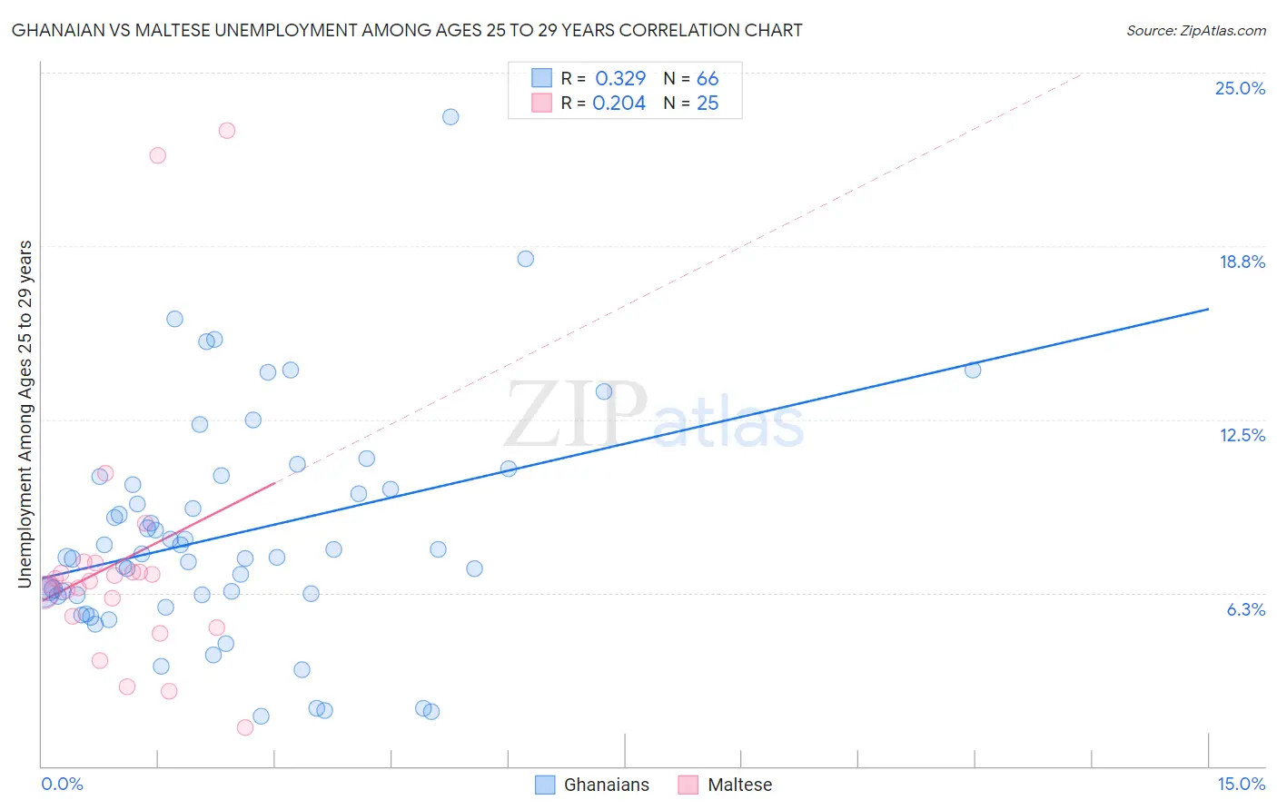 Ghanaian vs Maltese Unemployment Among Ages 25 to 29 years