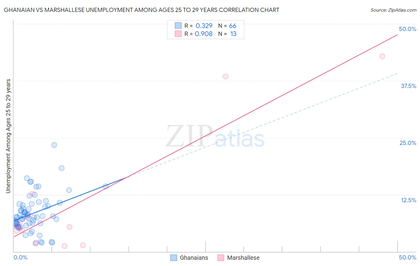 Ghanaian vs Marshallese Unemployment Among Ages 25 to 29 years