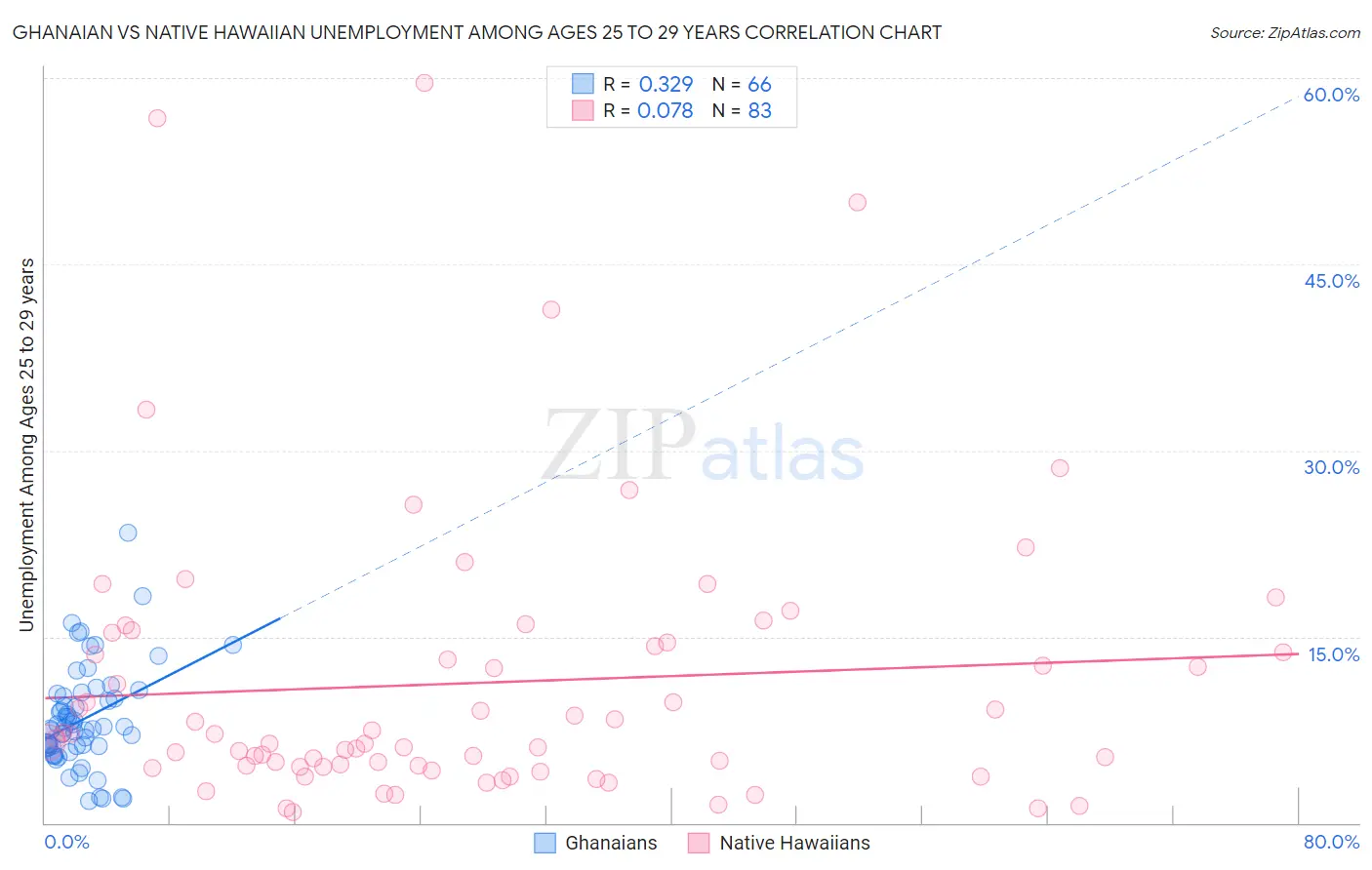 Ghanaian vs Native Hawaiian Unemployment Among Ages 25 to 29 years