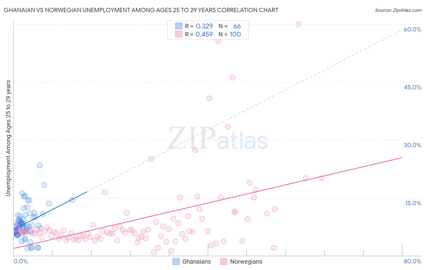 Ghanaian vs Norwegian Unemployment Among Ages 25 to 29 years