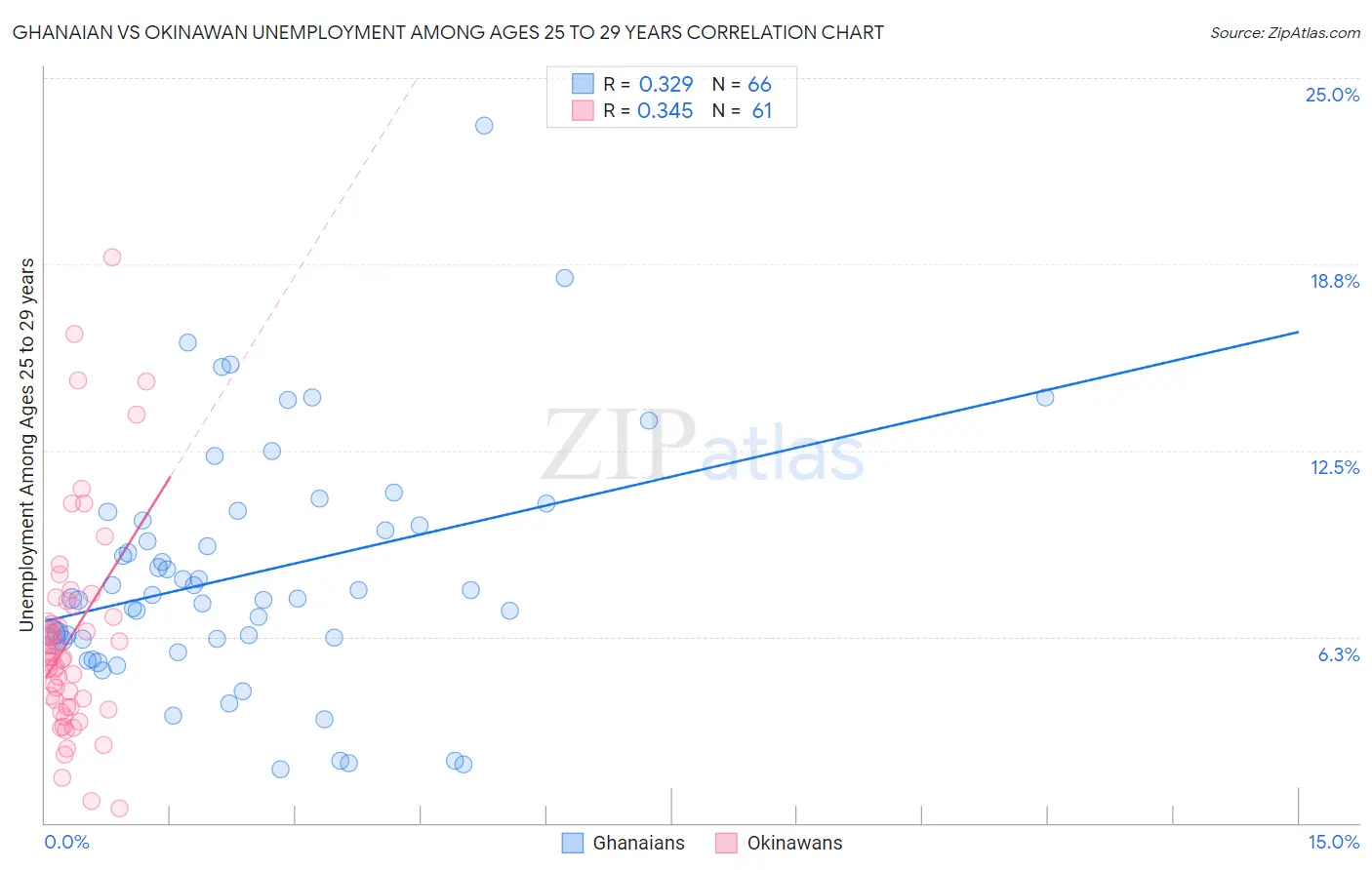 Ghanaian vs Okinawan Unemployment Among Ages 25 to 29 years
