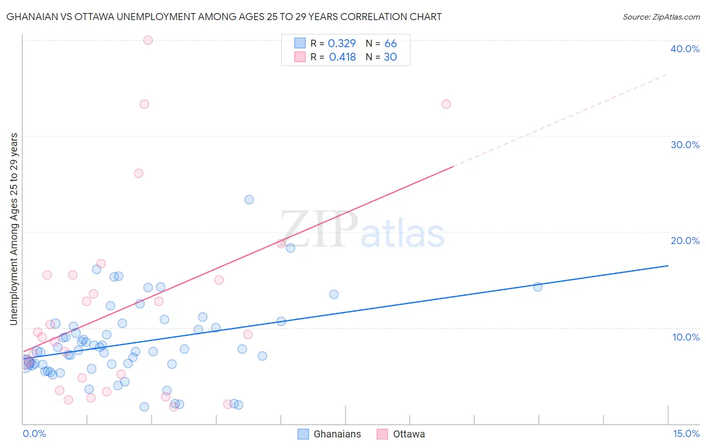 Ghanaian vs Ottawa Unemployment Among Ages 25 to 29 years