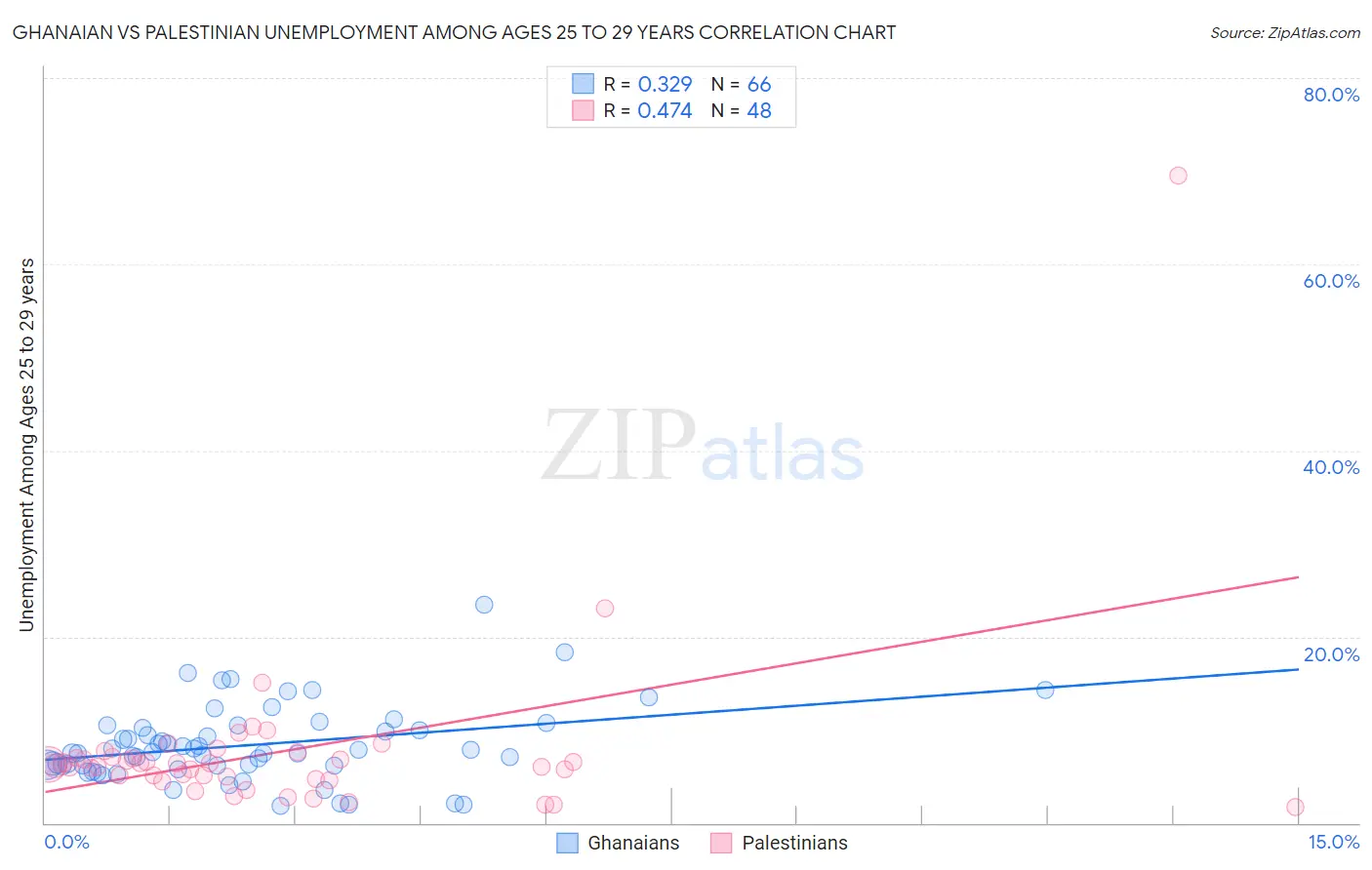 Ghanaian vs Palestinian Unemployment Among Ages 25 to 29 years