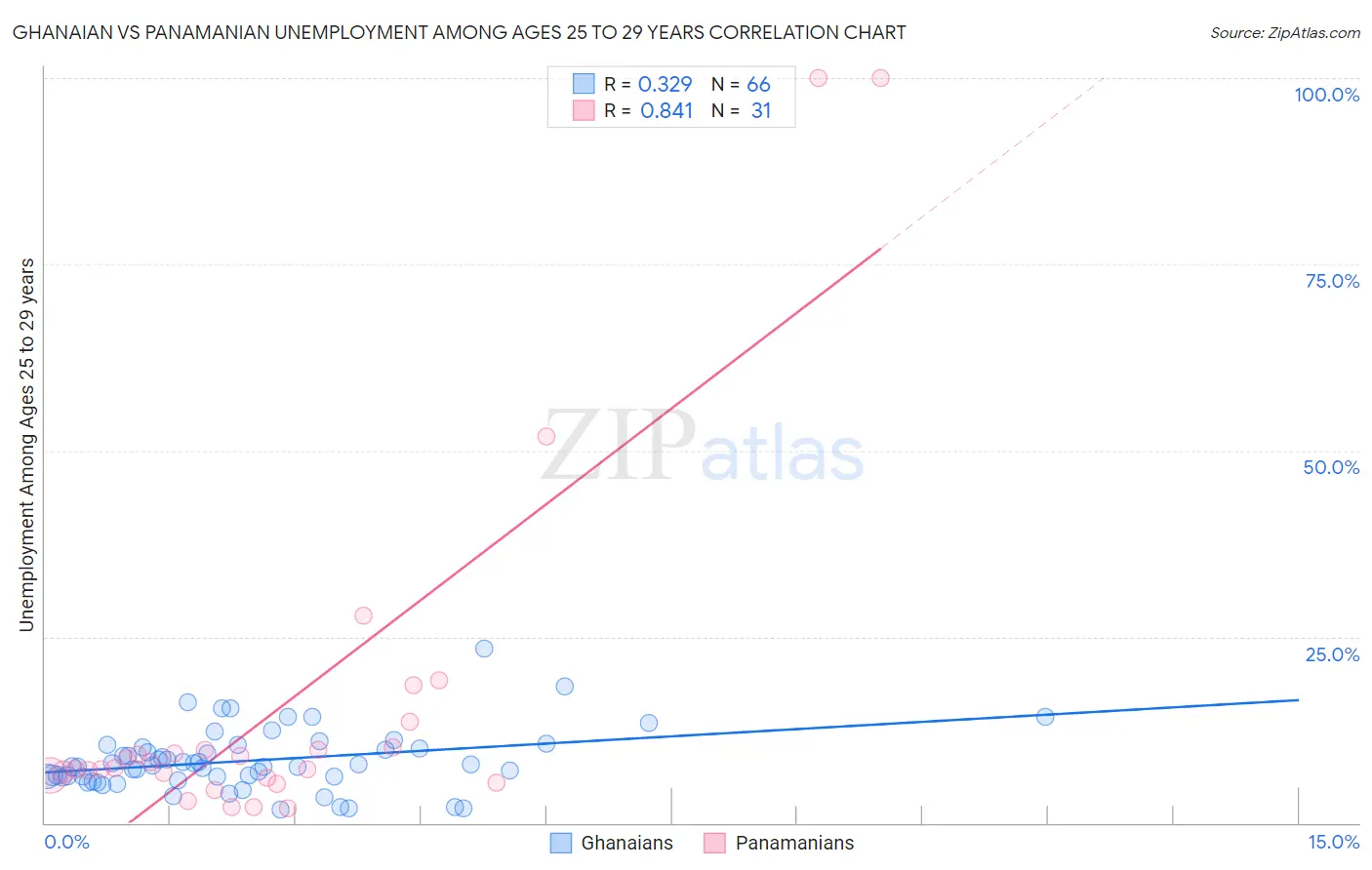Ghanaian vs Panamanian Unemployment Among Ages 25 to 29 years