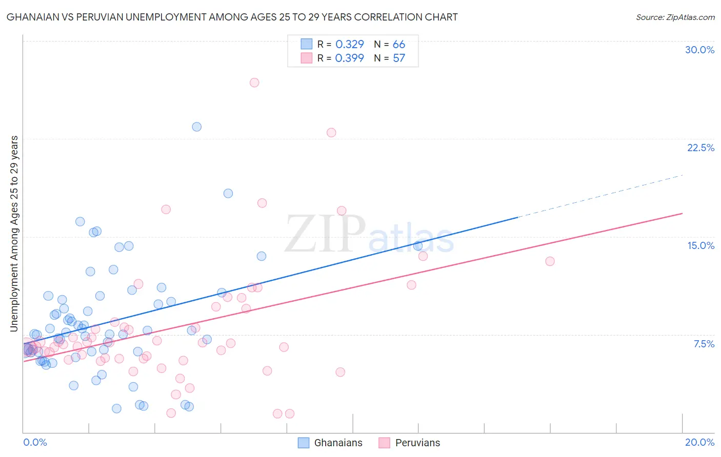 Ghanaian vs Peruvian Unemployment Among Ages 25 to 29 years