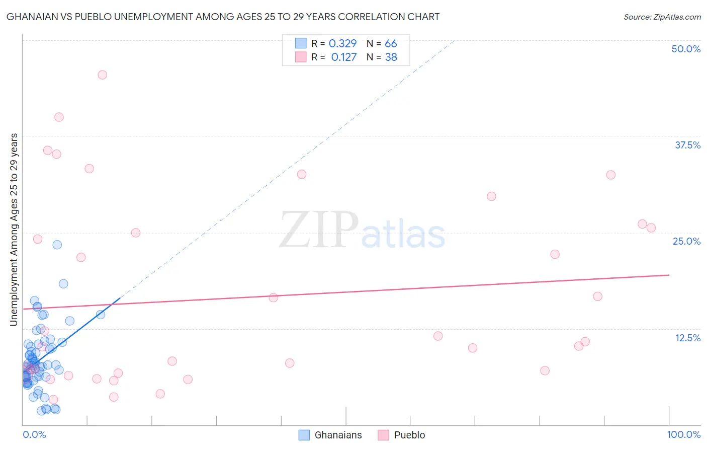 Ghanaian vs Pueblo Unemployment Among Ages 25 to 29 years