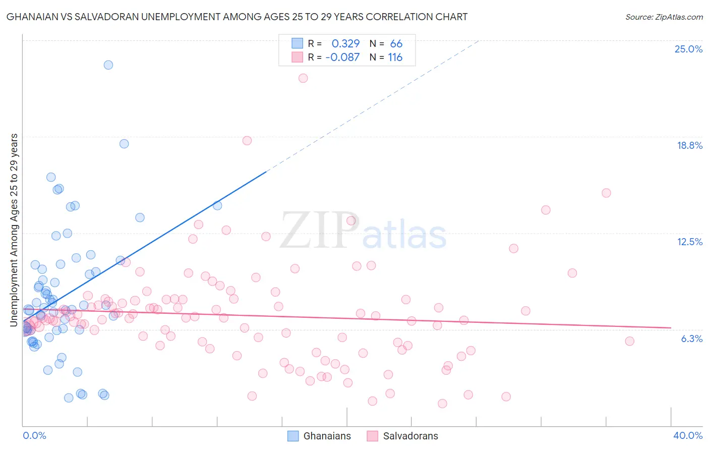Ghanaian vs Salvadoran Unemployment Among Ages 25 to 29 years