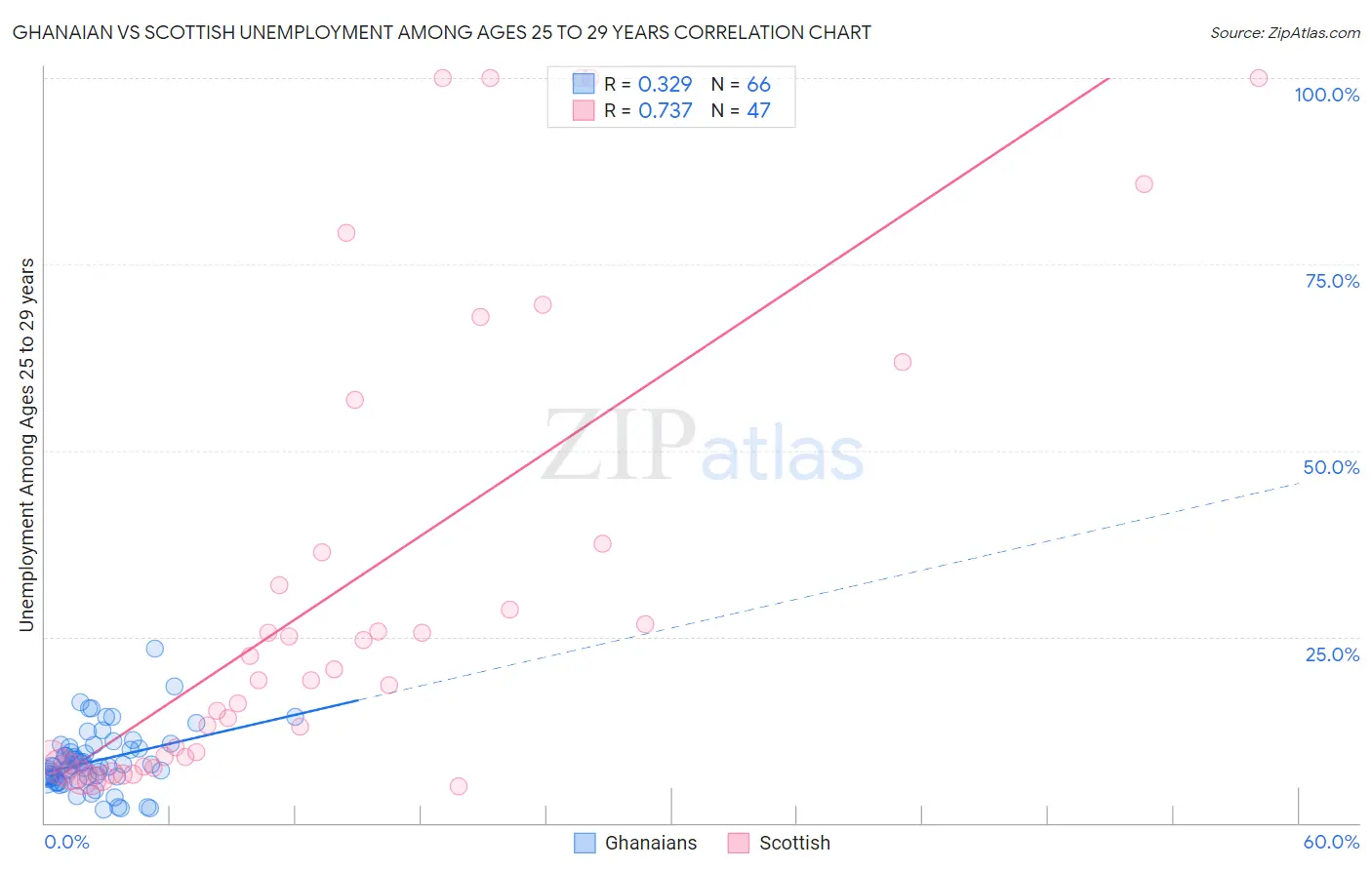 Ghanaian vs Scottish Unemployment Among Ages 25 to 29 years