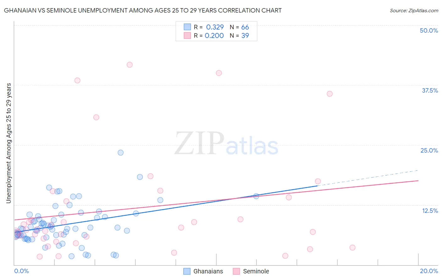 Ghanaian vs Seminole Unemployment Among Ages 25 to 29 years