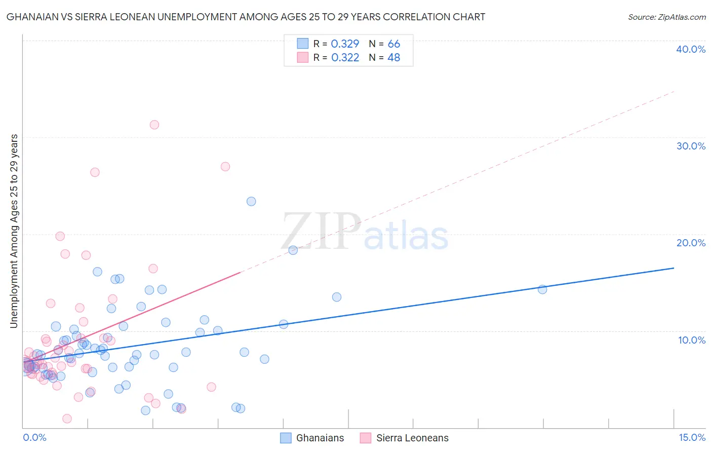 Ghanaian vs Sierra Leonean Unemployment Among Ages 25 to 29 years