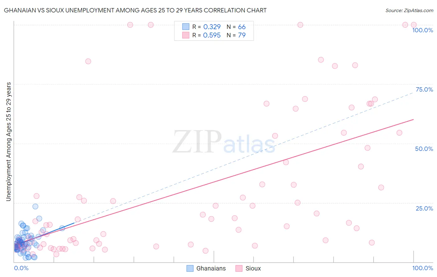 Ghanaian vs Sioux Unemployment Among Ages 25 to 29 years