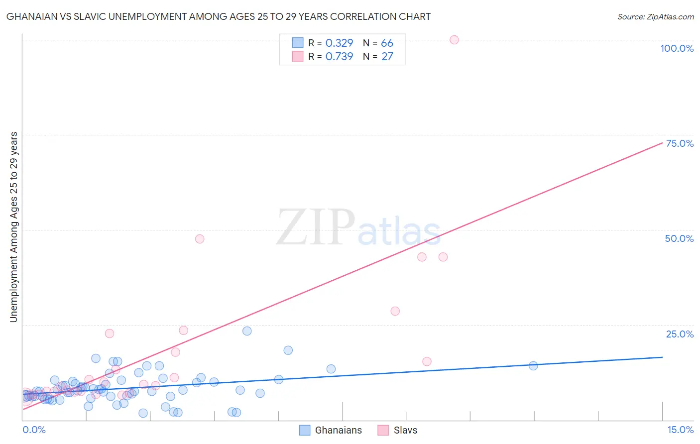 Ghanaian vs Slavic Unemployment Among Ages 25 to 29 years