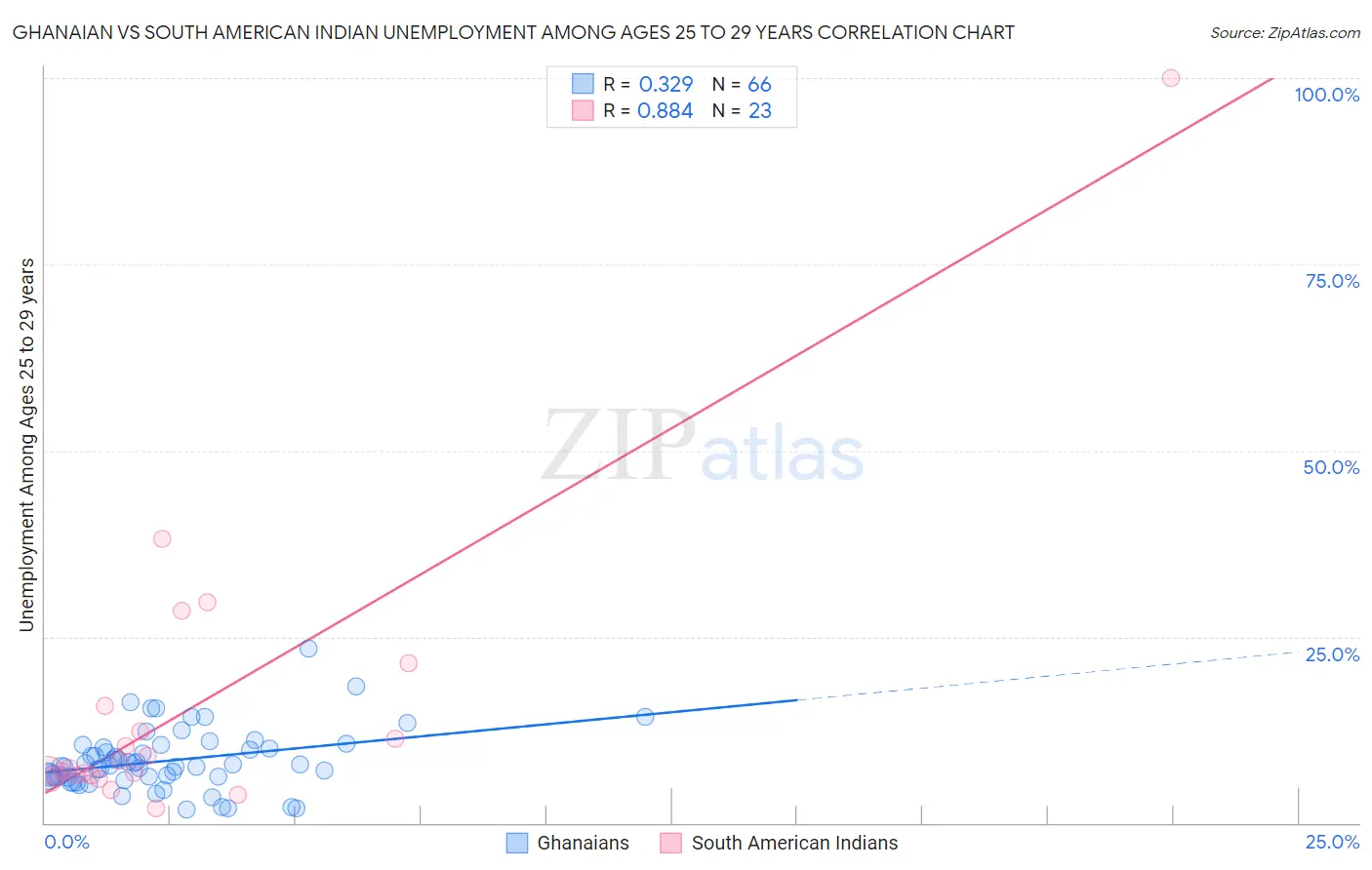 Ghanaian vs South American Indian Unemployment Among Ages 25 to 29 years