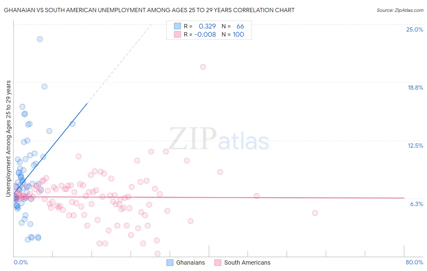 Ghanaian vs South American Unemployment Among Ages 25 to 29 years