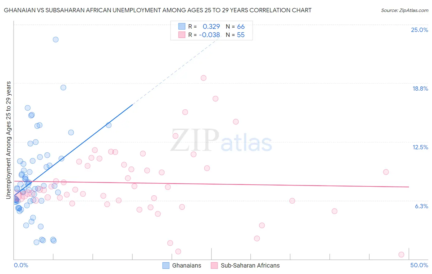 Ghanaian vs Subsaharan African Unemployment Among Ages 25 to 29 years