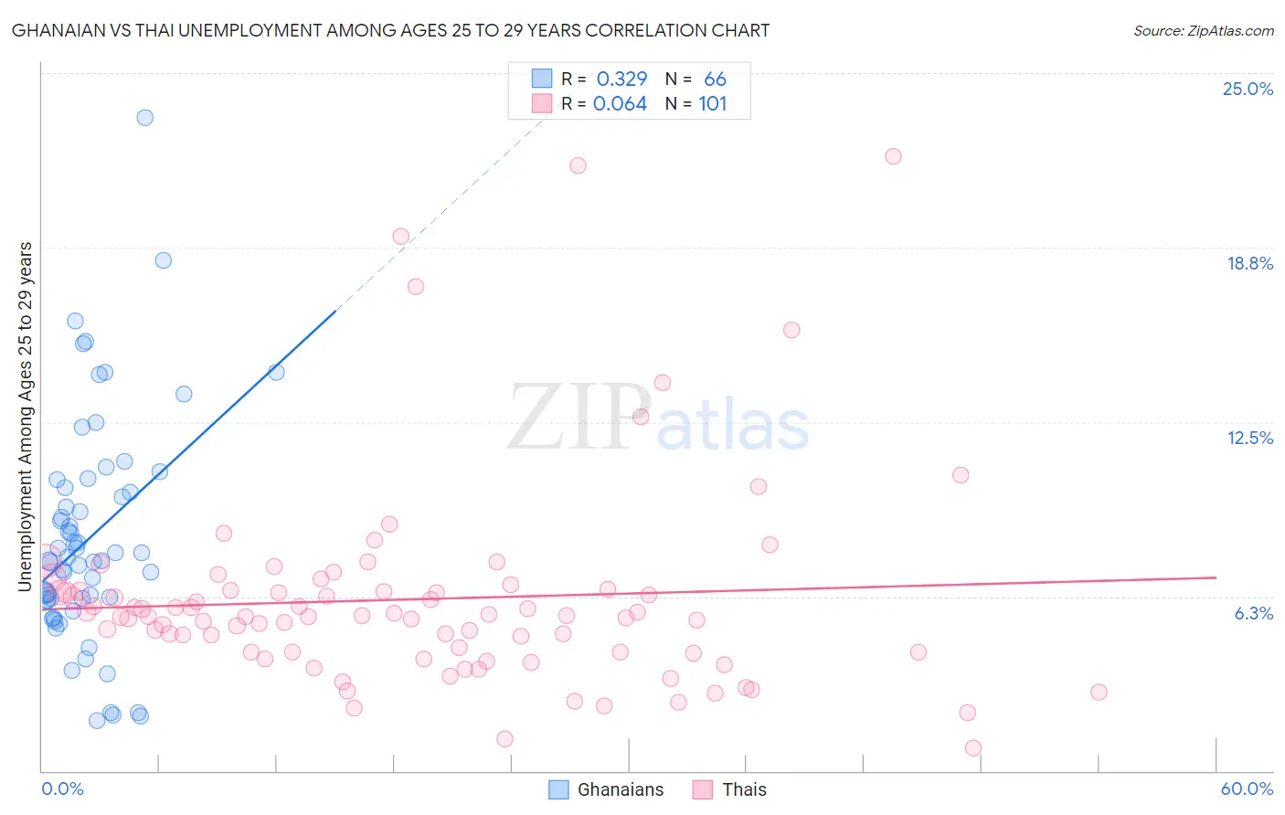 Ghanaian vs Thai Unemployment Among Ages 25 to 29 years