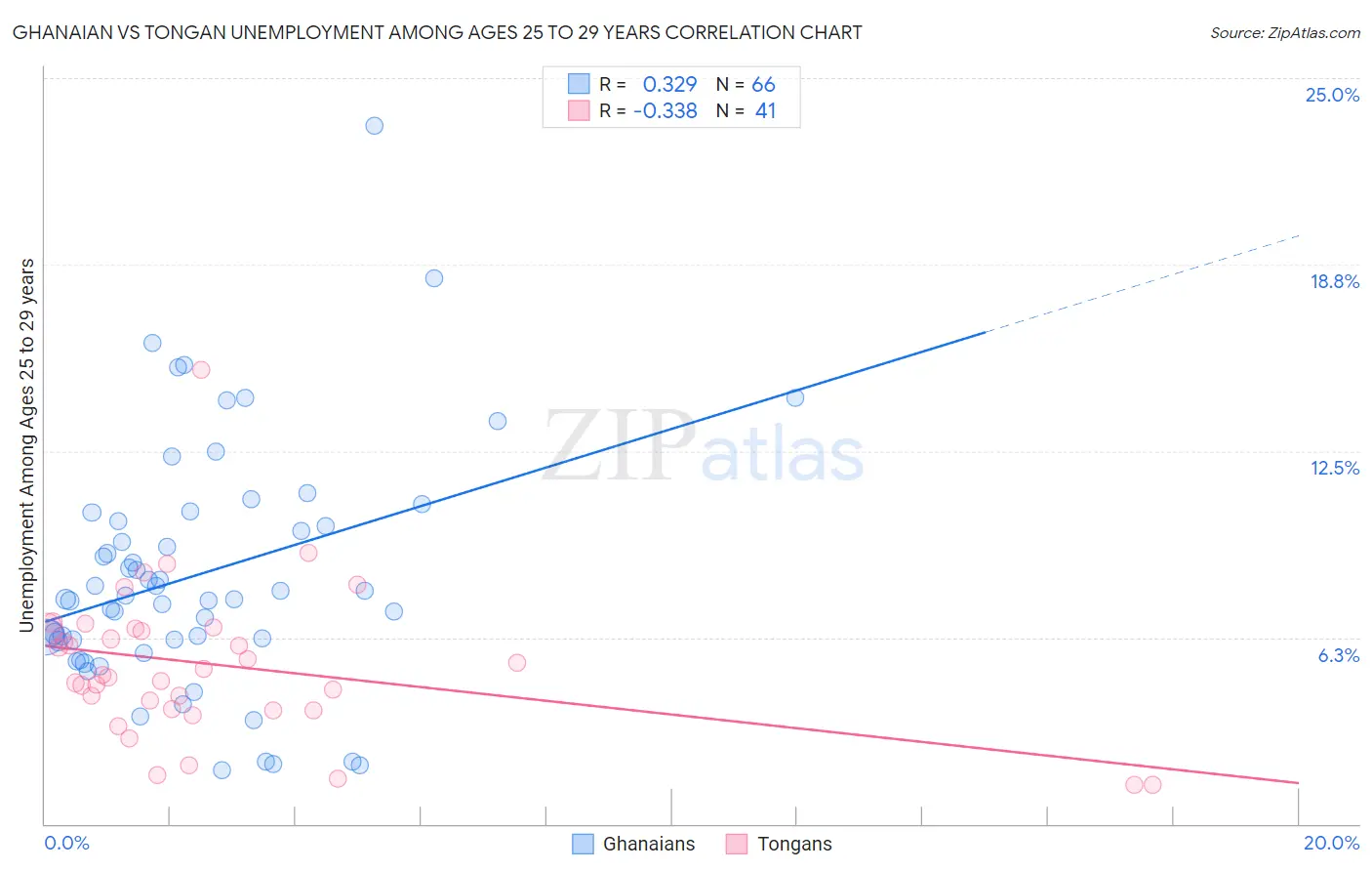 Ghanaian vs Tongan Unemployment Among Ages 25 to 29 years