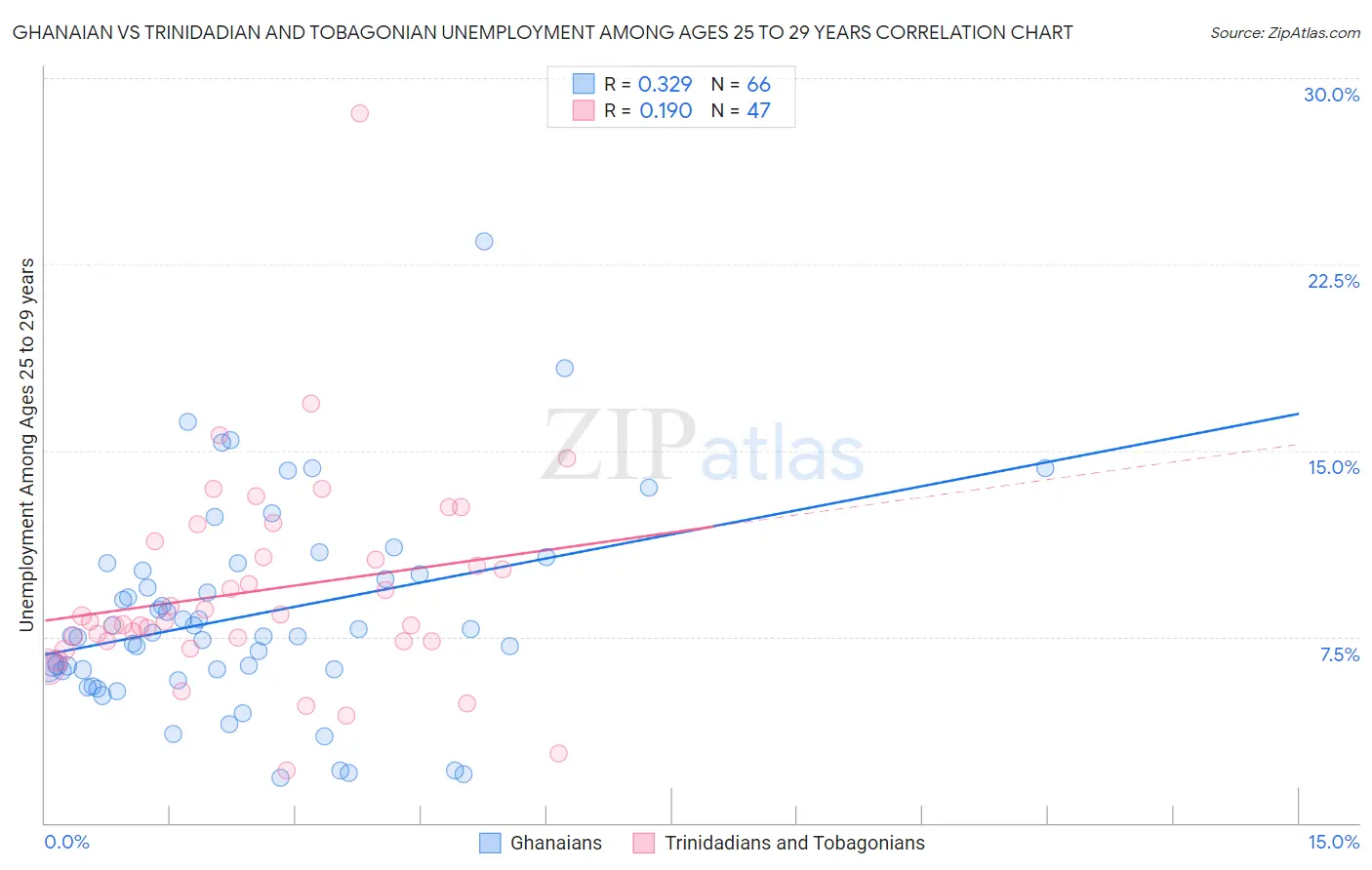 Ghanaian vs Trinidadian and Tobagonian Unemployment Among Ages 25 to 29 years