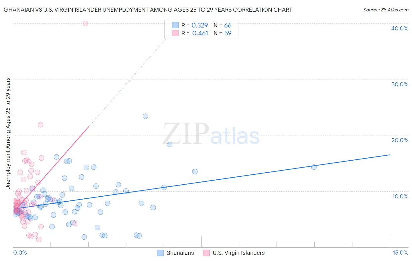 Ghanaian vs U.S. Virgin Islander Unemployment Among Ages 25 to 29 years