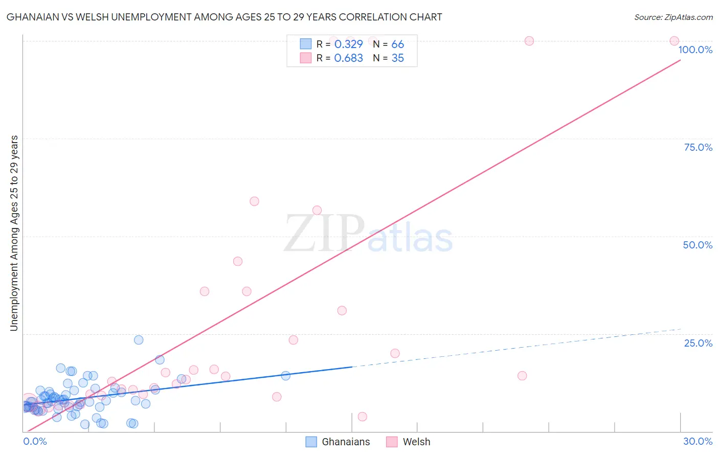 Ghanaian vs Welsh Unemployment Among Ages 25 to 29 years