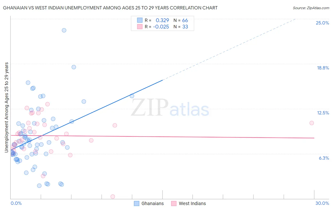Ghanaian vs West Indian Unemployment Among Ages 25 to 29 years