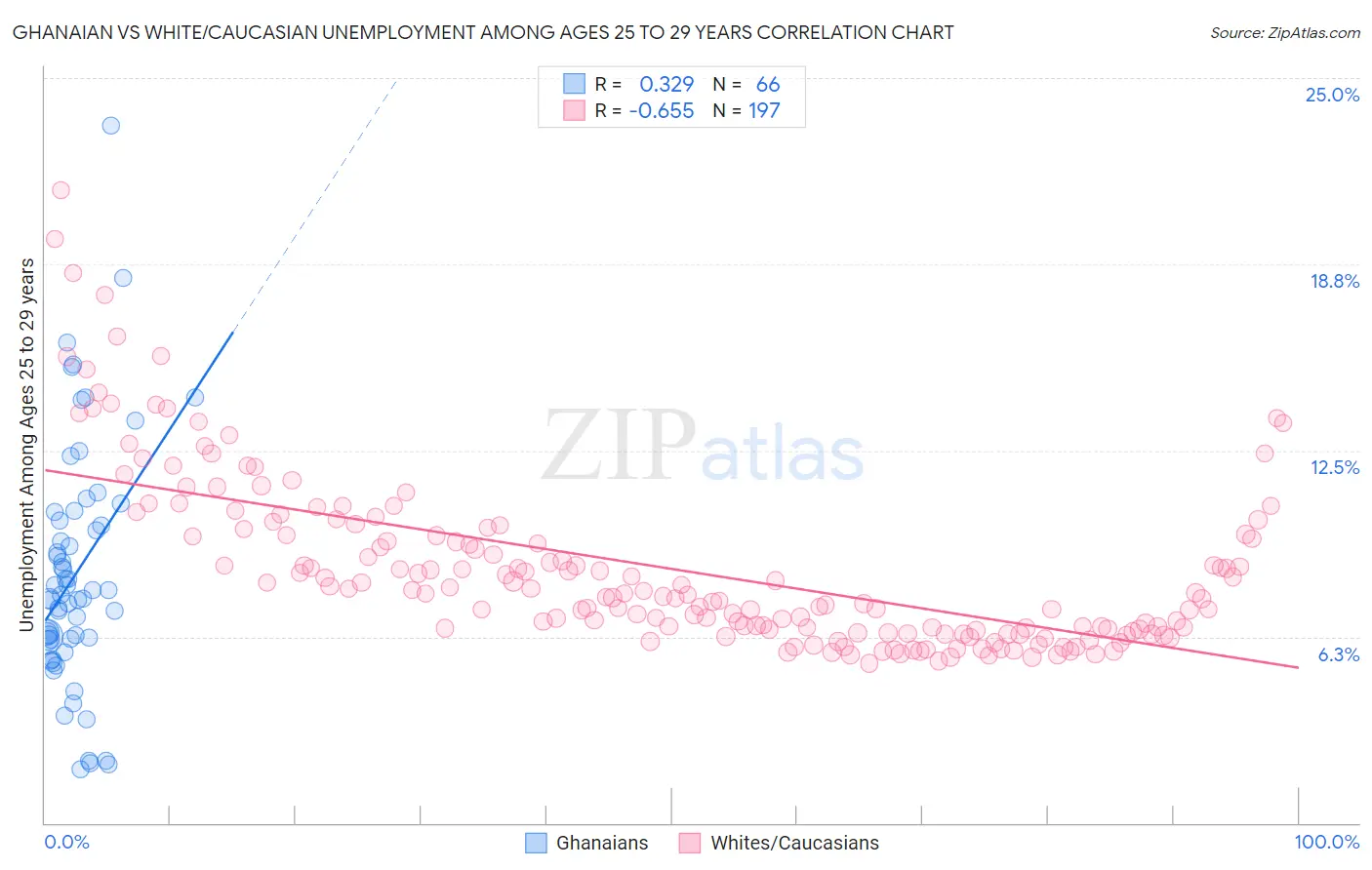 Ghanaian vs White/Caucasian Unemployment Among Ages 25 to 29 years