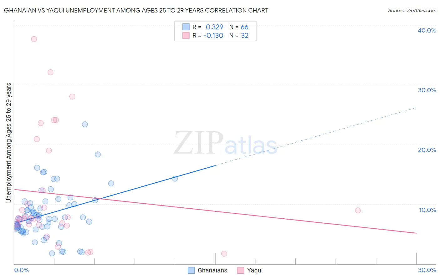 Ghanaian vs Yaqui Unemployment Among Ages 25 to 29 years