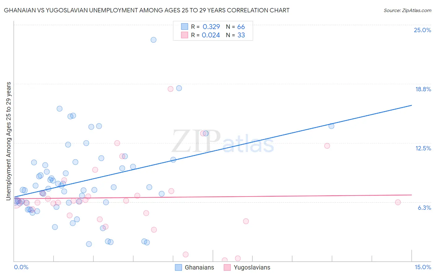 Ghanaian vs Yugoslavian Unemployment Among Ages 25 to 29 years