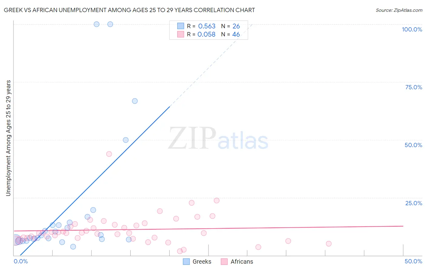 Greek vs African Unemployment Among Ages 25 to 29 years