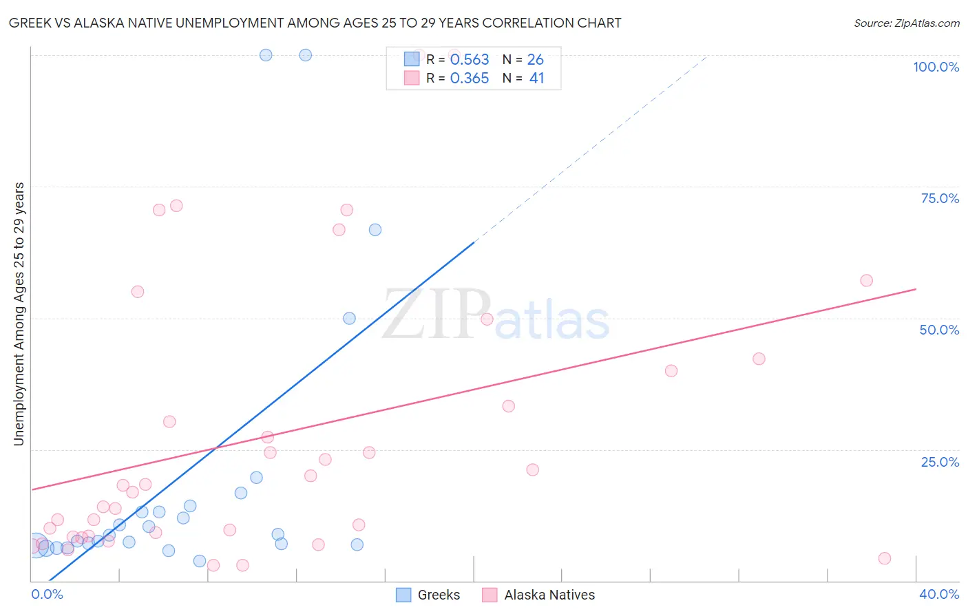 Greek vs Alaska Native Unemployment Among Ages 25 to 29 years