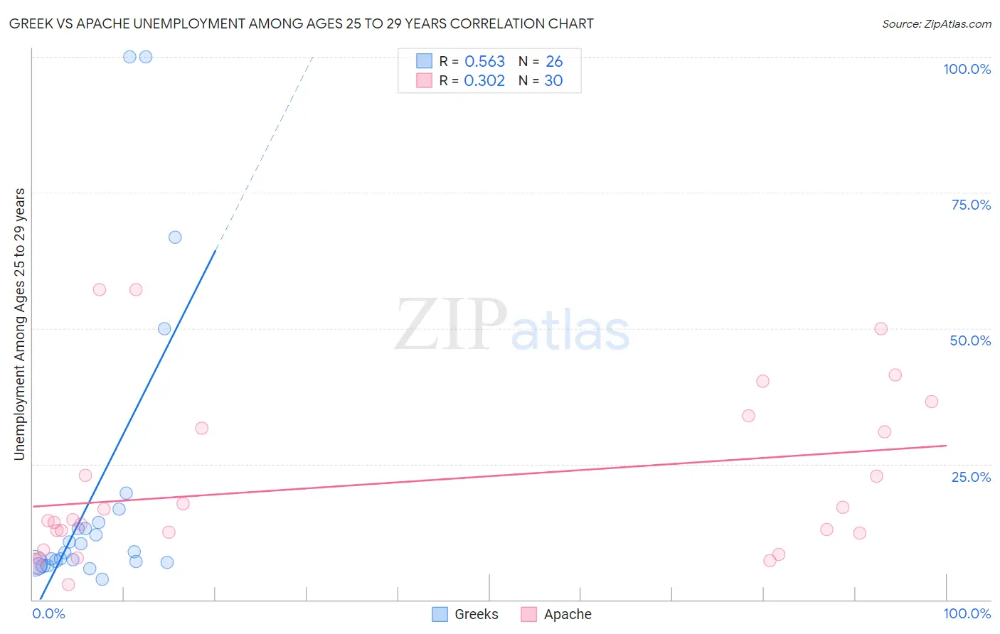 Greek vs Apache Unemployment Among Ages 25 to 29 years