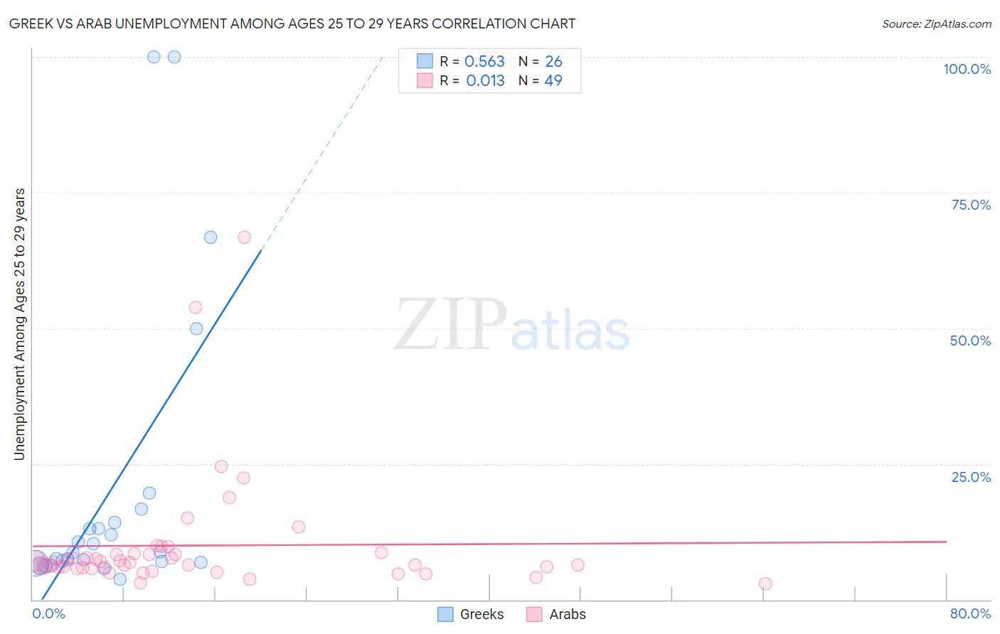 Greek vs Arab Unemployment Among Ages 25 to 29 years