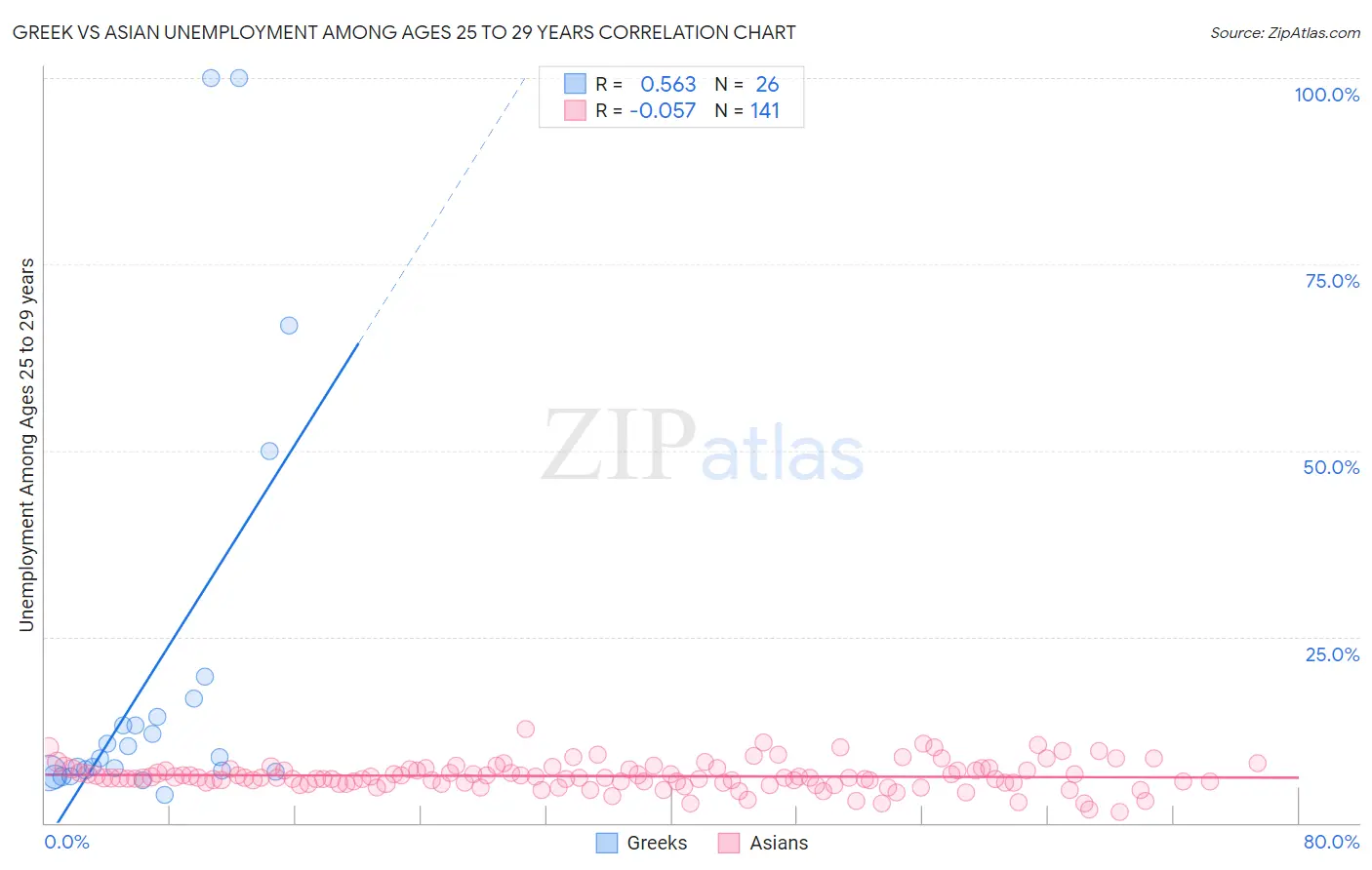 Greek vs Asian Unemployment Among Ages 25 to 29 years