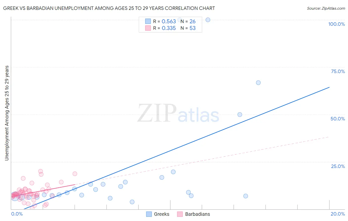 Greek vs Barbadian Unemployment Among Ages 25 to 29 years