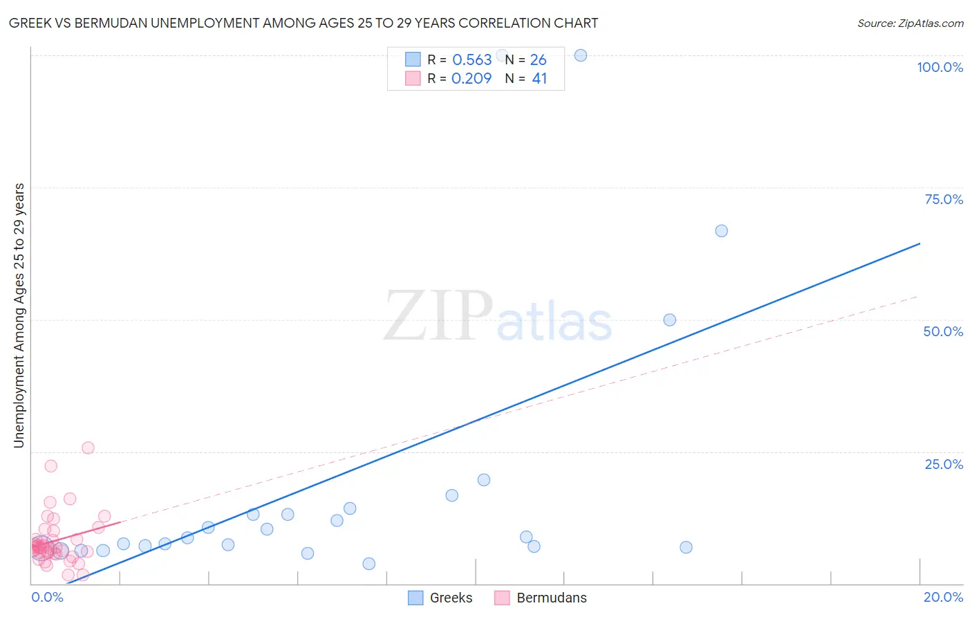 Greek vs Bermudan Unemployment Among Ages 25 to 29 years