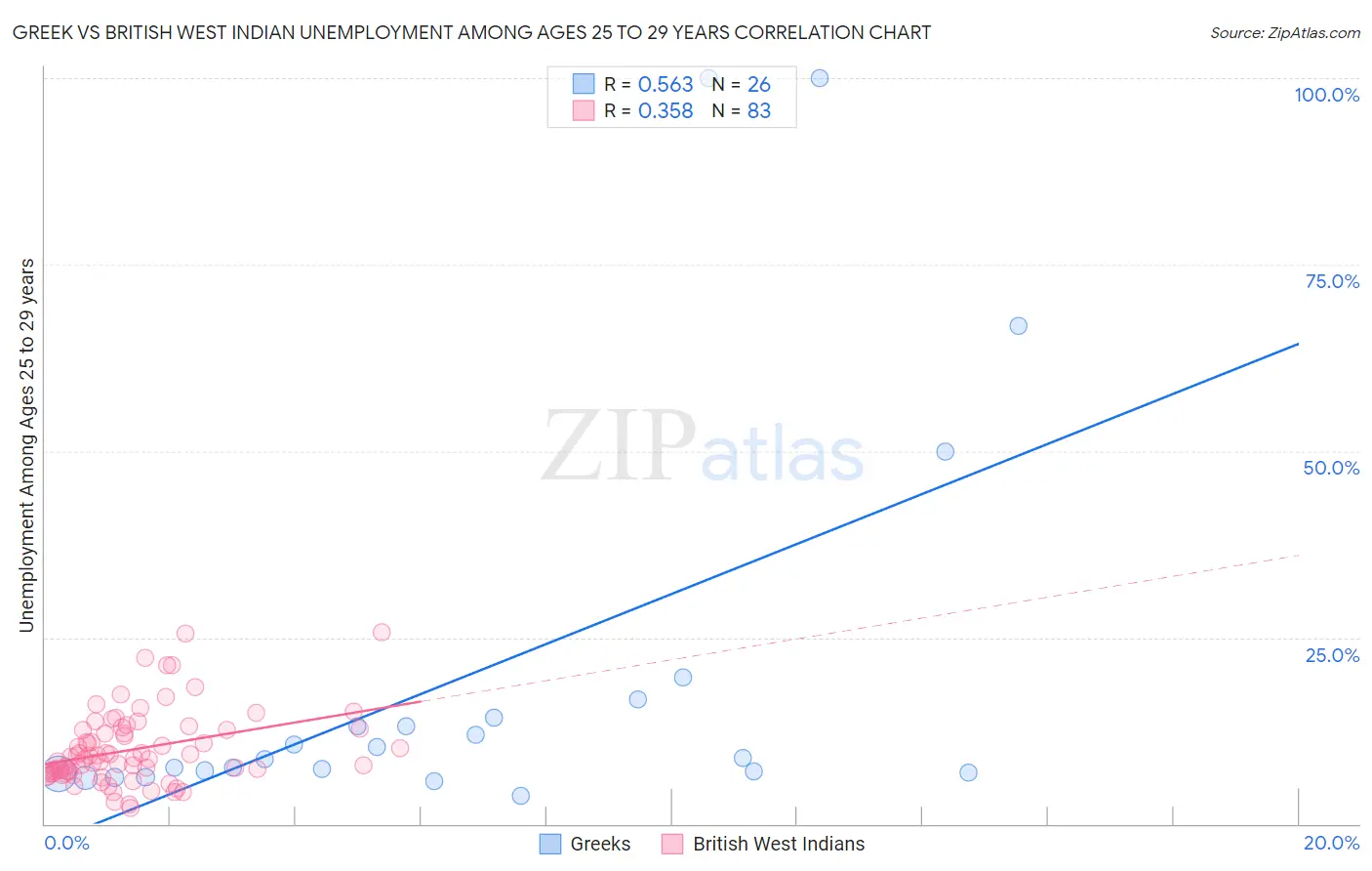 Greek vs British West Indian Unemployment Among Ages 25 to 29 years