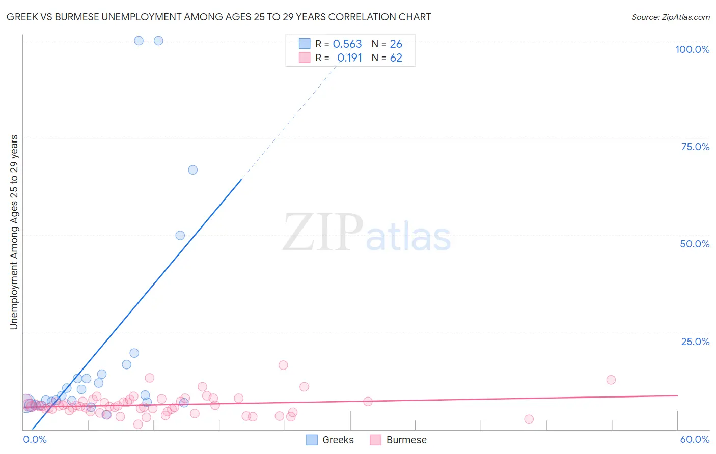Greek vs Burmese Unemployment Among Ages 25 to 29 years