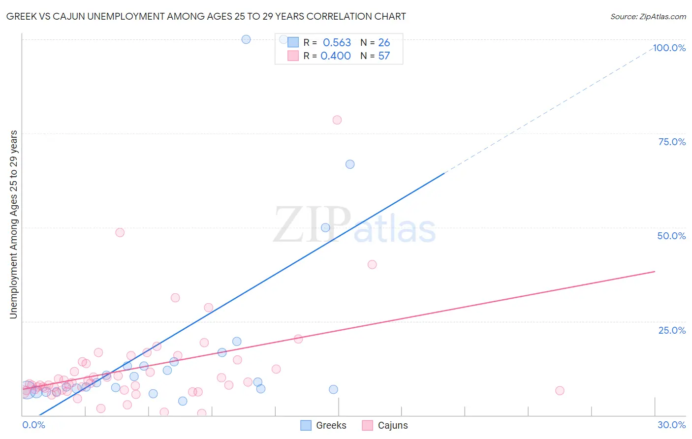 Greek vs Cajun Unemployment Among Ages 25 to 29 years