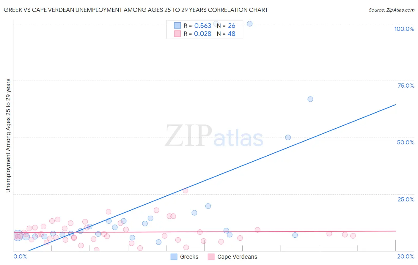 Greek vs Cape Verdean Unemployment Among Ages 25 to 29 years