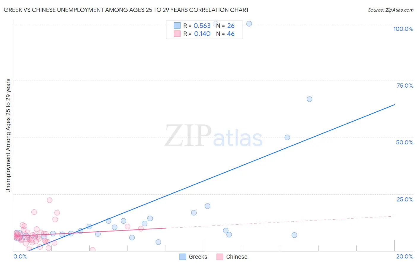 Greek vs Chinese Unemployment Among Ages 25 to 29 years