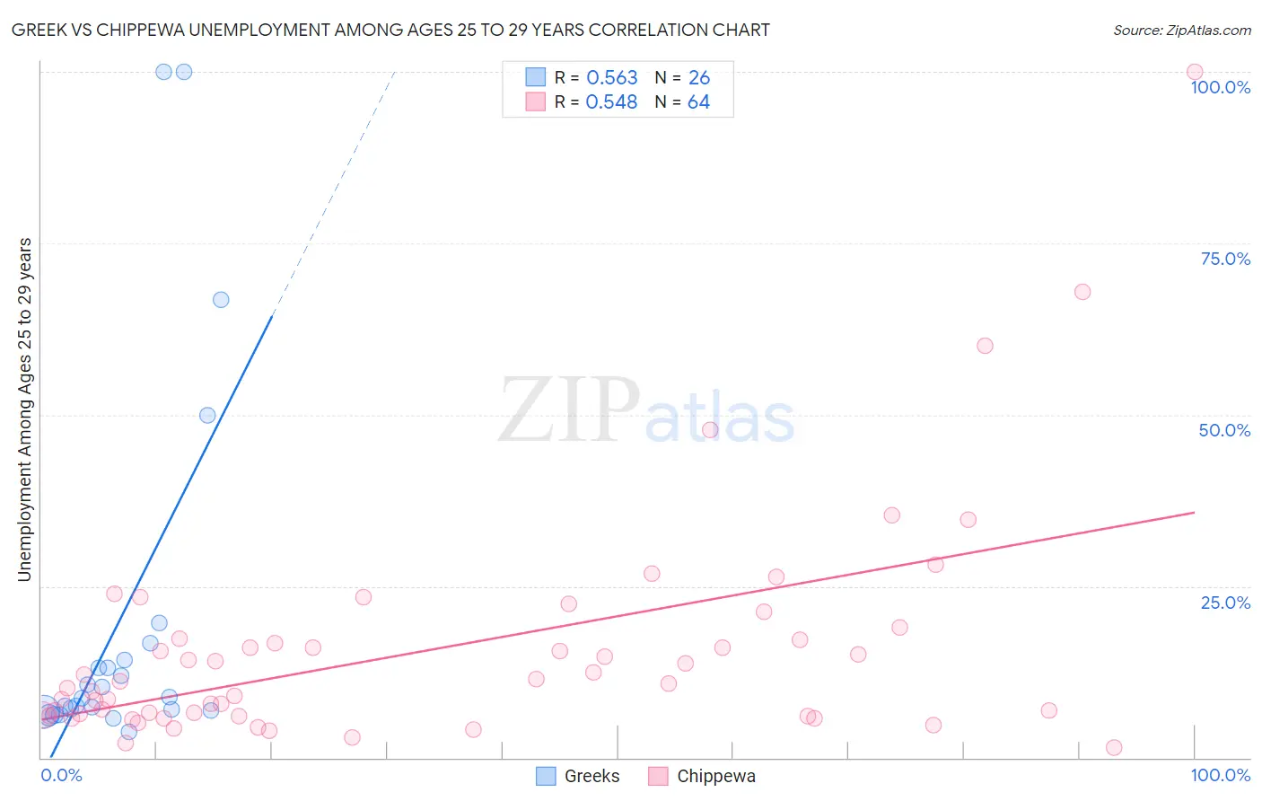 Greek vs Chippewa Unemployment Among Ages 25 to 29 years