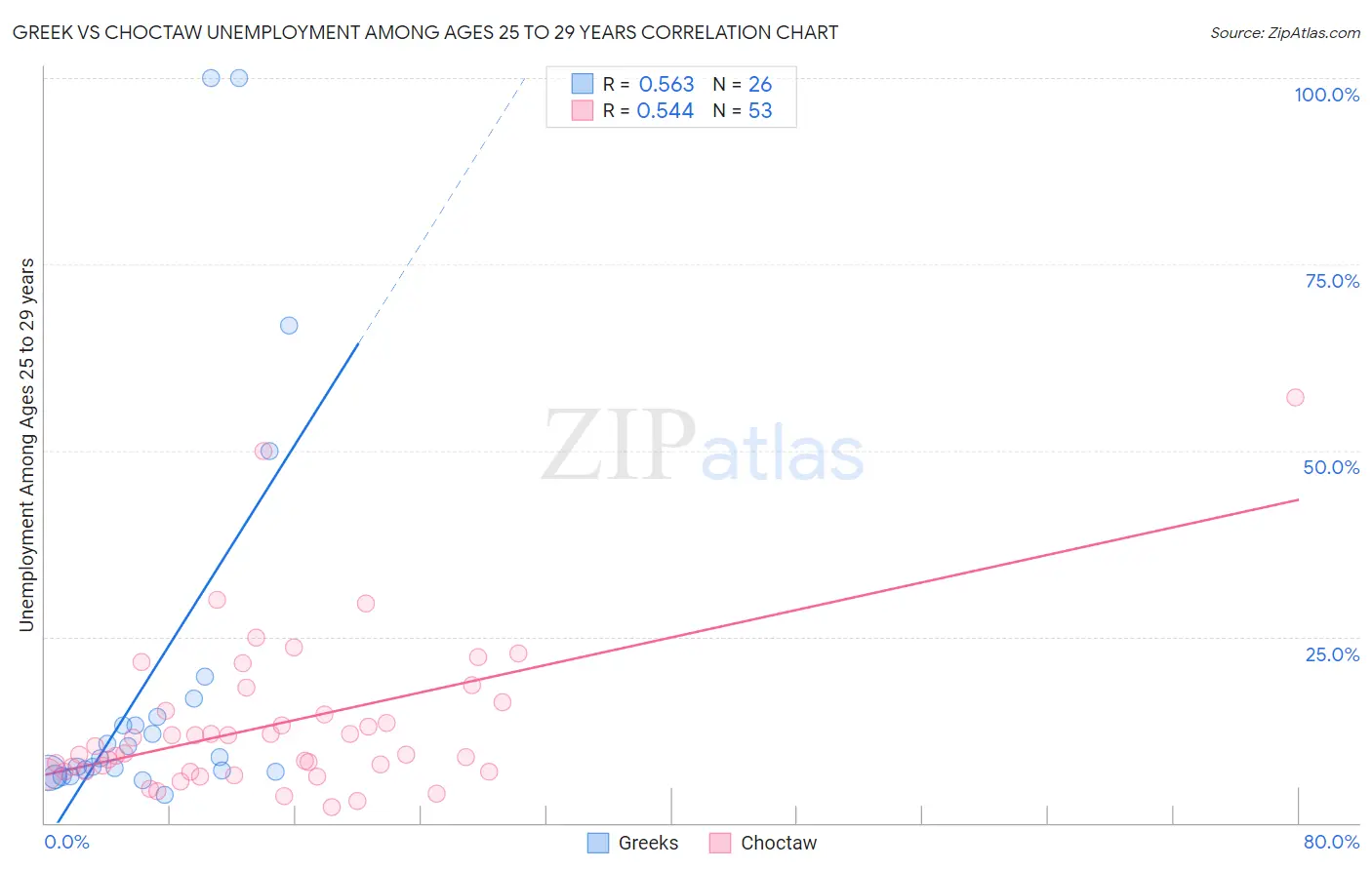 Greek vs Choctaw Unemployment Among Ages 25 to 29 years