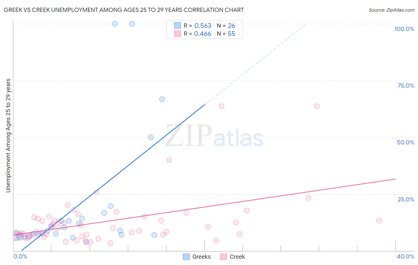 Greek vs Creek Unemployment Among Ages 25 to 29 years