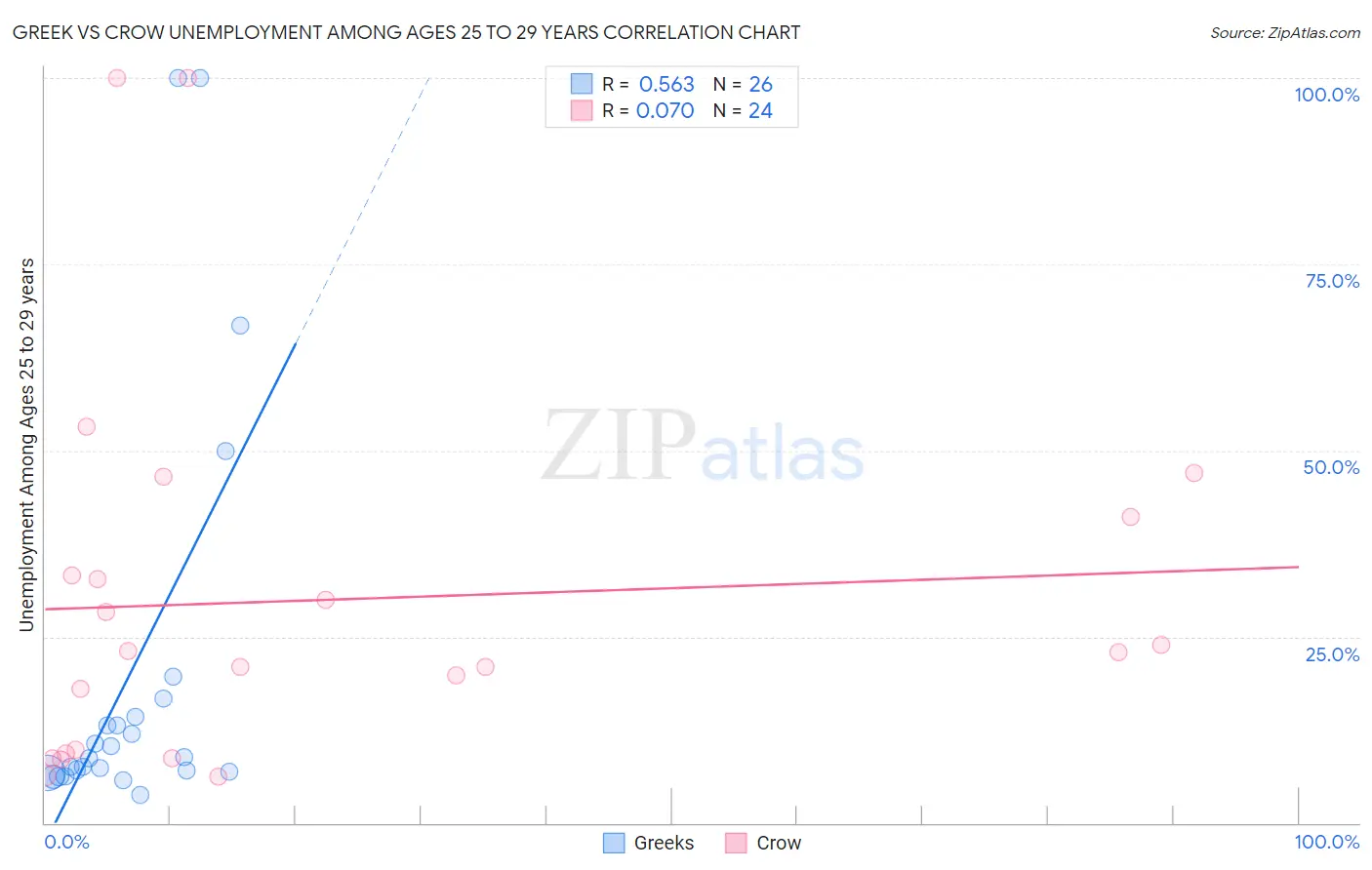 Greek vs Crow Unemployment Among Ages 25 to 29 years