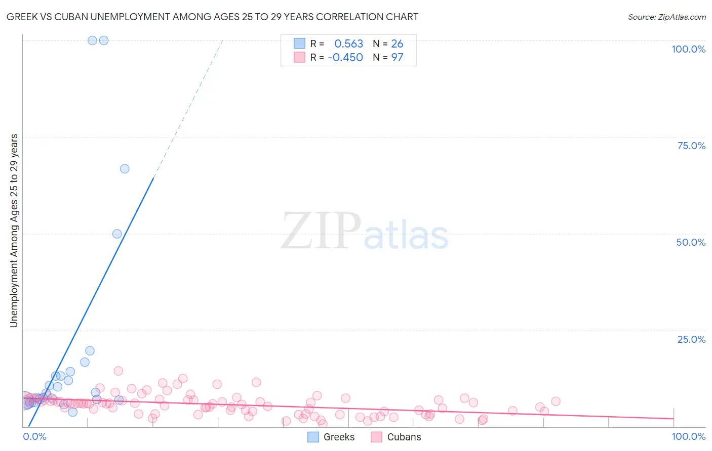 Greek vs Cuban Unemployment Among Ages 25 to 29 years