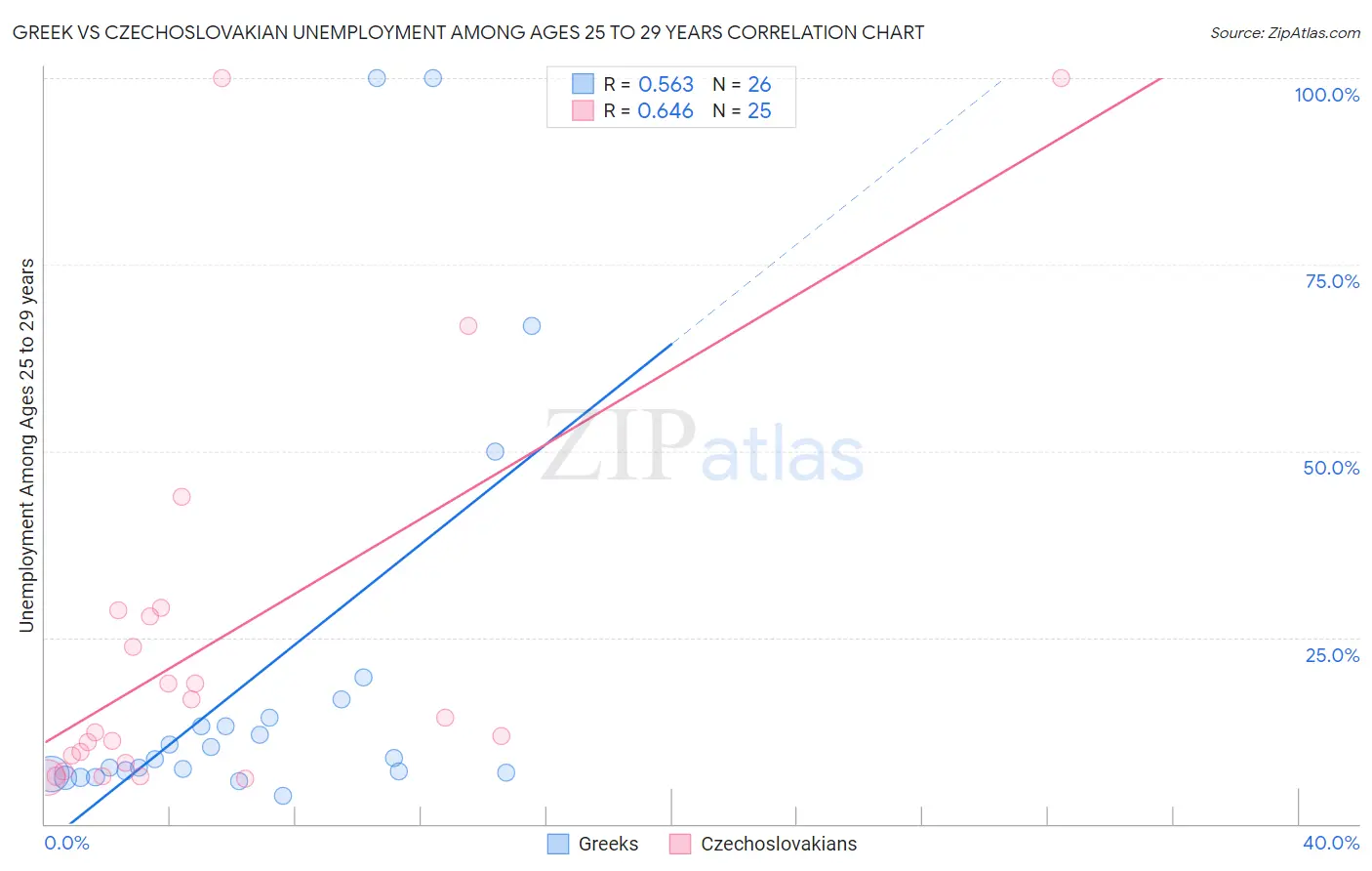 Greek vs Czechoslovakian Unemployment Among Ages 25 to 29 years