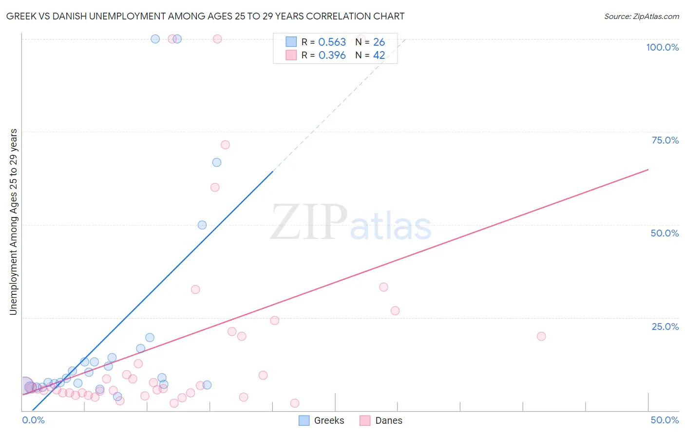 Greek vs Danish Unemployment Among Ages 25 to 29 years