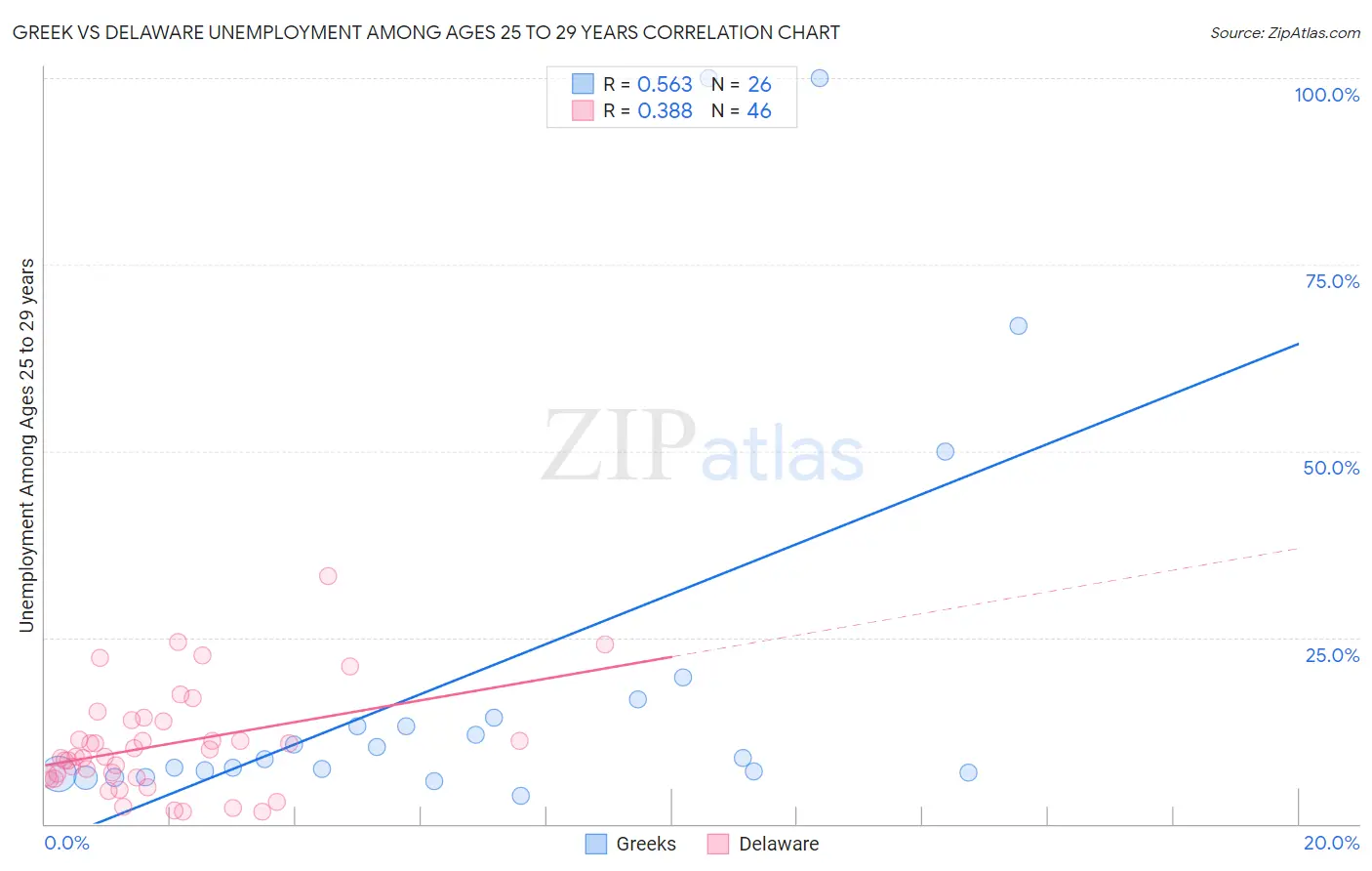 Greek vs Delaware Unemployment Among Ages 25 to 29 years